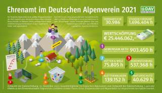 Infografik zum Ehrenamt im Deutschen Alpenverein 2021.