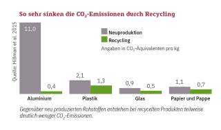Besonders Aluminium setzt bei der Neuproduktion viel Co2 frei - bei Plastik, Glas sowie Papier und Pappe sind die Co2-Emissionen bei Produktion und Recycling ungefähr gleich. e