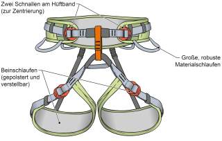 Illustration des Aufbaus eines Alpinklettergurts