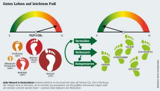 Illustration der persönlichen CO2-Emissionen mit Verbesserungsvorschlag
