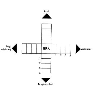 Das Hüsler-Klettersteigkreuz definiert ein zusätzliches Anforderungsprofil nach Kraft, Ausdauer, Bergerfahrung und Ausgesetztheit.