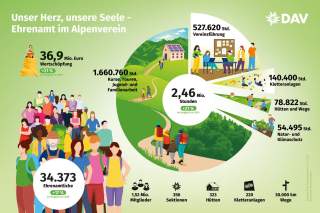 Infografik zum Ehrenamt im Deutschen Alpenverein