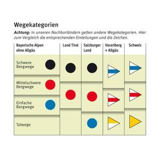 Tabelle mit Wegekategorien: Deutschland, Österreich und Schweiz im Vergleich