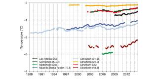 Permafrost-Temperaturen in der Schweiz: deutliche Erwärmung in den letzten 10 Jahren (www.permos.ch)